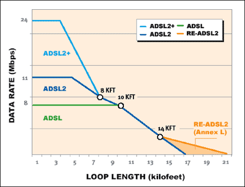 Figure 2. Data-rate and distance performance of ADSL, ADSL2 and ADSL2+.