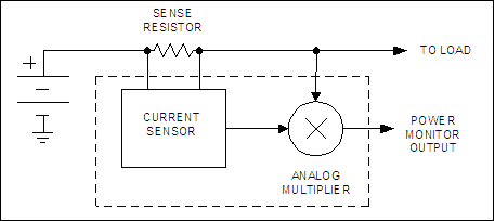 図1a. 基本的な電力センサには、電流を測定して比例電圧を生成する電流センサが含まれます。この比例電圧に負荷電圧を乗じると、負荷電力に比例した電圧出力が得られます。低コストのMAX4210オールシリコン電力センサ。