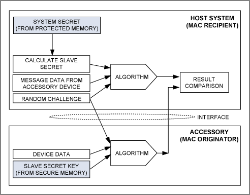 Figure 2. Challenge-and-response authentication data flow.