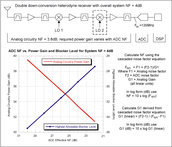 Figure 1. Use the performance curves to determine the trade-off between ADC NF, receiver power gain, and highest blocker level for the heterodyne receiver shown.