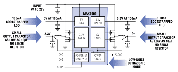 图4. MAX1999开关调节器产生四路输出电压，其中包括两路高效率的大功率开关调节器和两个低功率LDO。它还包含电源就绪输出、关断控制、限流以及引脚可编程的上电顺序等功能。
