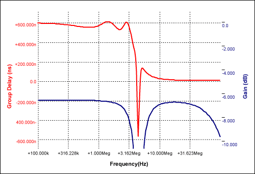 Figure 2. Gain and group-delay response for the notch filter and group-delay compensation of Figure 1.