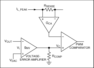 図8. アクティブ電圧ポジショニングによるピーク電流モードの制御(MAX8810A)