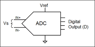 図2. 一般的なアナログ-ディジタルコンバータ(ADC)