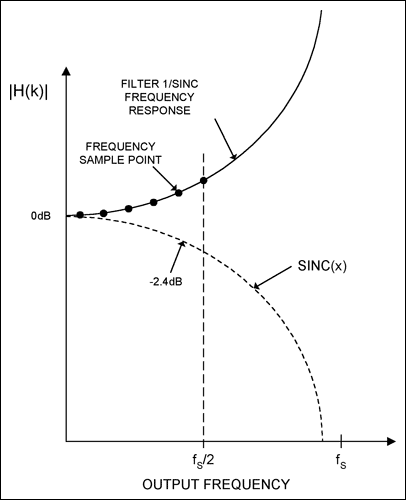 Figure 5. A digital pre-equalization filter is designed by sampling the inverse sinc frequency response from DC to fS/2.
