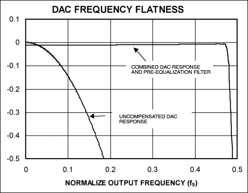 Figure 6. The FIR filter designed in Figure 5 equalizes the DAC's sinc response and achieves 0.1dB flatness up to 96% of fNYQUIST.