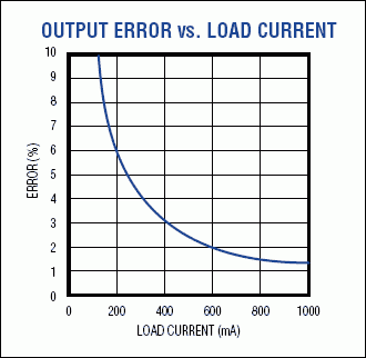 Figure 2. Error for the current sensor of Figure 1 is less than 2% at full scale, but the op amp's inherent input-offset voltage reduces the accuracy at lower levels of current.