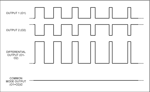 図1. 伝統的なパルス幅変調(PWM)方式の波形。