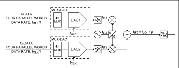 Figure 1. DACs and first upconversion stage of an I/Q transmitter using MUX-DACs.
