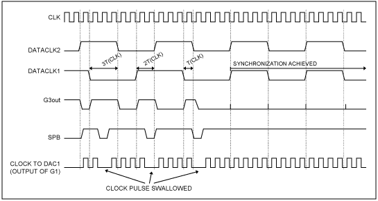 Figure 5. Timing diagram showing logic circuit operation.