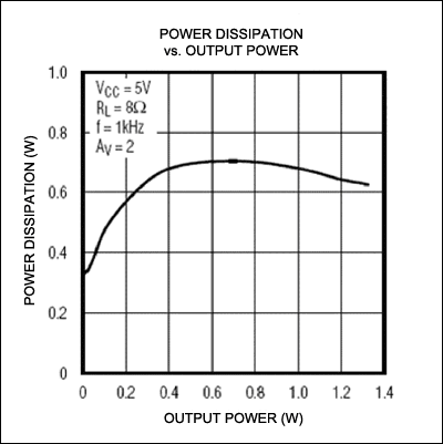 Figure 2. Power Dissipation vs. Output Power for a Class AB amplifier.