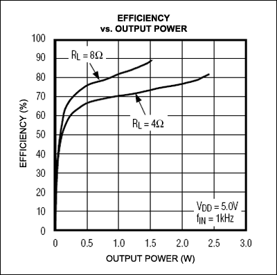 图3. D类放大器效率与输出功率的对应关系