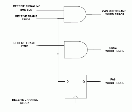 Figure 4. Externally Decoding the Receive Frame-Error Pin.
