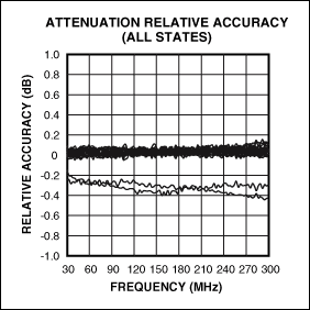 图5. MAX2055内部衰减器精确的幅度控制非常适合用于差分ADC的增益级电路。