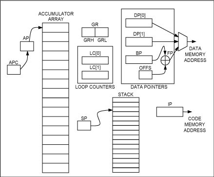 Figure 1. The programmer's model for the MAXQ20 core consists of 16 general-purpose accumulators, two loop counters, and a set of data pointers.