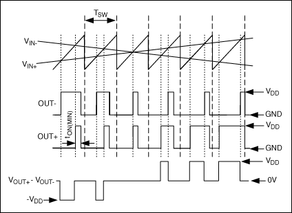 图8. MAX9700免滤波器调制器拓扑的输入和输出波形。