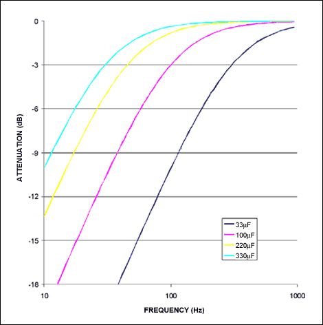 Figure 2. The frequency response for a conventional headphone amplifier with a 16 Ohm load.