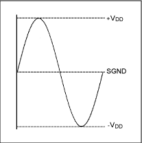 Figure 3. The output waveform for an amplifier with DirectDrive technology.