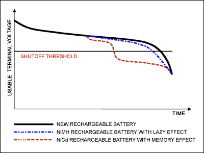 図1. NiCdのメモリ効果とNiMHのレイジ効果の比較