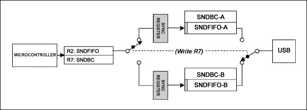 Figure 1. The SNDFIFO and SNDBC registers load a 