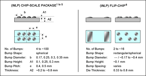 図3. チップスケールパッケージとフリップチップパッケージの一般的な寸法および相違点