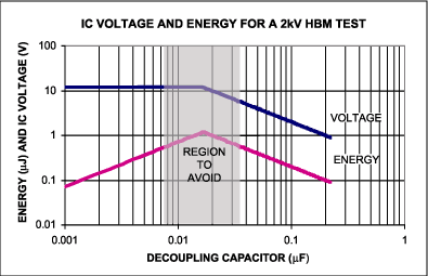 Figure 6. Energy and voltage vs. power-supply decoupling capacitance.
