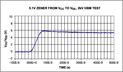 Figure 9. Improved clamping with a Zener protection diode (measured data).