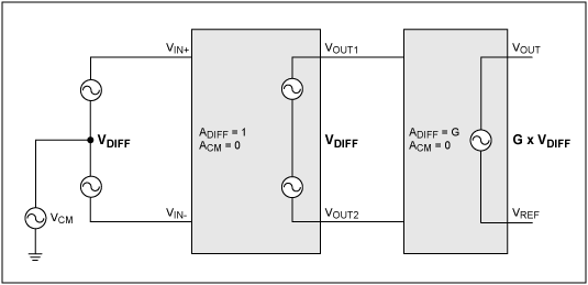 Figure 7. The operation of an indirect current-feedback instrumentation amplifier has no common-mode voltage in the output of the first stage.