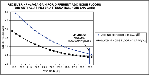 Figure 4. Receiver noise figure vs. VGA gain is shown for the Figure 3 ultrasound receiver.