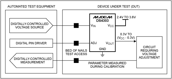 Figure 3. The nonvolatile DS4303 sample-and-hold voltage reference, although not a digital potentiometer, is useful for production calibration applications. During calibration, the DS4303's output (VOUT) samples an applied input voltage (VIN) until locked by the control input (ADJ).