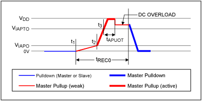 Figure 5. DC overload visible on rising edge.