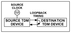 Figure 1. Loopback timing in a TDM network.