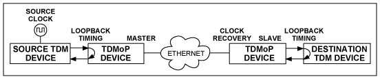 Figure 2. Timing in a TDM-over-Packet network.