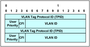Figure 3. Stacked VLAN tags.