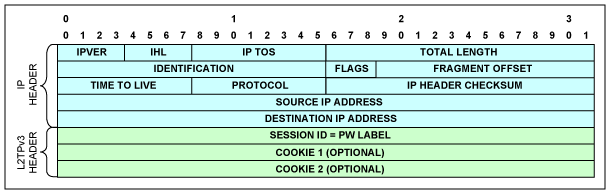 Figure 8. L2TPv3/IPv4 header.
