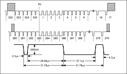 图5. NTSC场消隐和场同步脉冲，注：NTSC定义最小场消隐周期占19H，但它可以更长