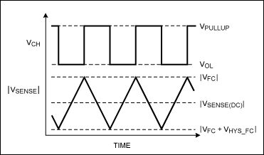 Figure 2. Ideal charge-current control waveforms. (Not drawn to scale.)