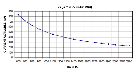 Figure 3. Available current for VPUP = 3.3V.