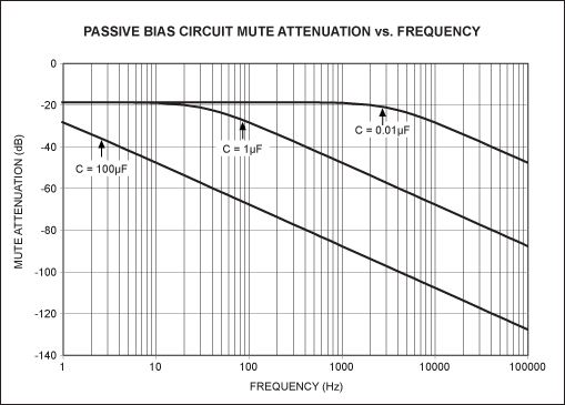 Figure 6. Passive bias network mute attenuation with 0.01µF, 1µF and 100µF capacitor.