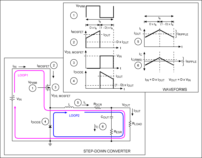 Figure 2. A generic step-down SMPS circuit, and its associated waveforms, provides a good example to illustrate the concepts underlying all SMPS topologies.