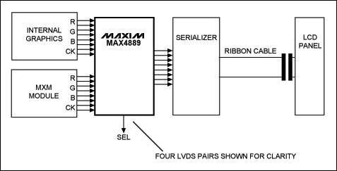 图2. MAX4889在24位图形应用中切换4对LVDS信号，需要注意的是图中仅给出了高位数据和时钟信号，第二个MAX4889用于处理低位数据。