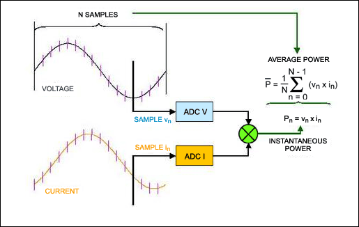 図1. サンプリングによるAC電力測定の説明図