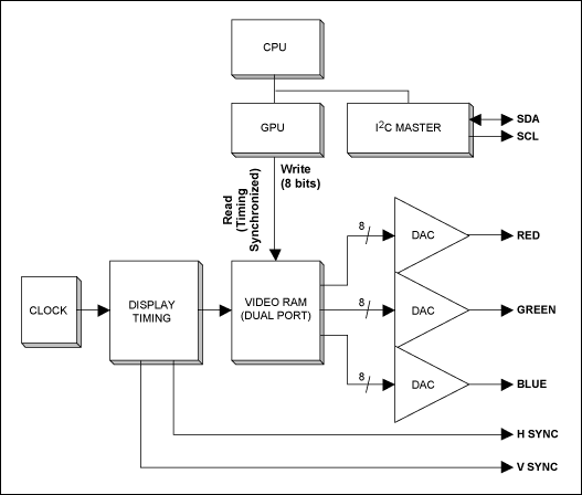 Figure 7. Functions of a VGA plug-in card.