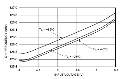 Figure 2.	 Frequency vs. input voltage for the MAX1697T. Output frequency for the Figure 1 circuit varies only ~1% over the allowable extremes of temperature and supply voltage.