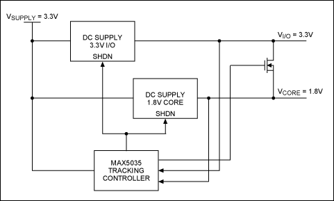 Figure 1b. This closed-loop shunt architecture for voltage tracking reduces power loss. Here the MAX5035 DC-DC converter serves as tracking controller.