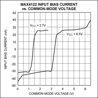 Figure 5. Bias change in a rail-to-rail input stage for the MAX4122 op amp.