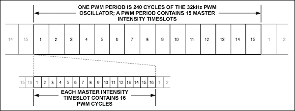 図3. マスターと個別ポートの階層的なPWM輝度制御