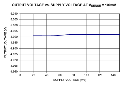Figure 3. Output for the Figure 1 circuit is relatively unaffected by changes in the supply voltage.