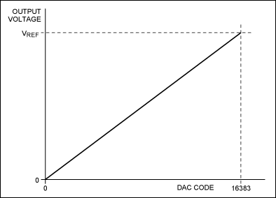 Figure 1. Ideal 14-bit DAC characteristic.