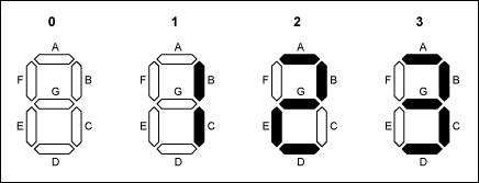 Figure 3. In the four possible states of a ¾-digit display, segment F is always off.